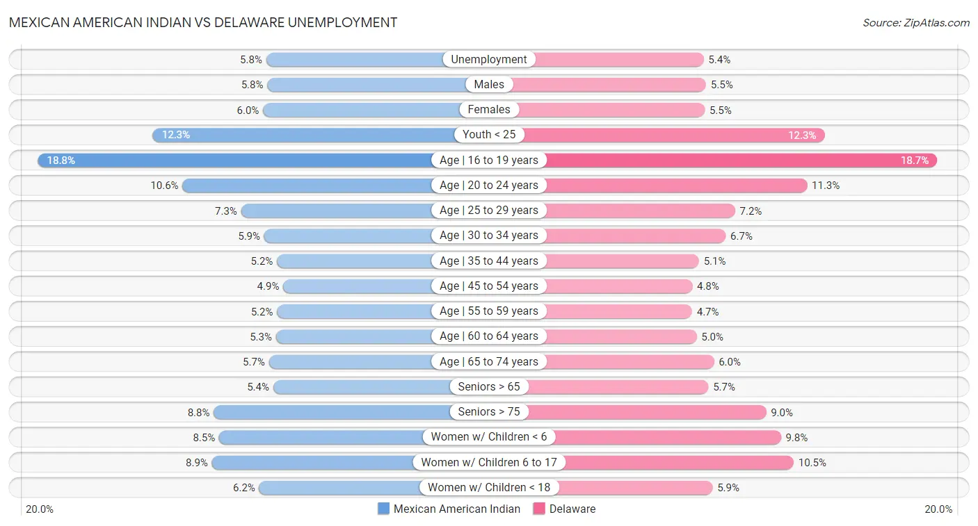 Mexican American Indian vs Delaware Unemployment