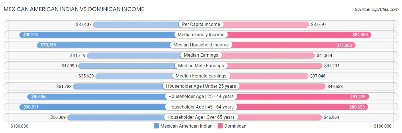 Mexican American Indian vs Dominican Income