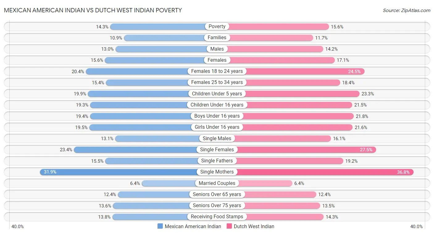 Mexican American Indian vs Dutch West Indian Poverty