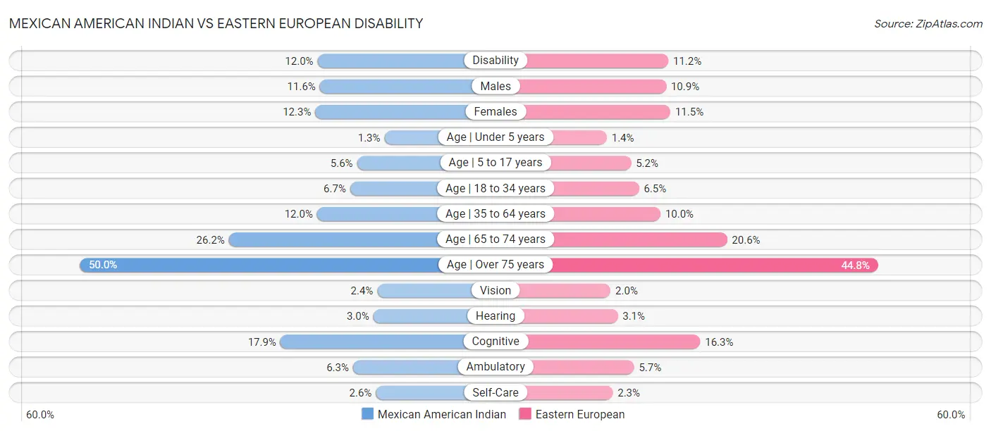 Mexican American Indian vs Eastern European Disability