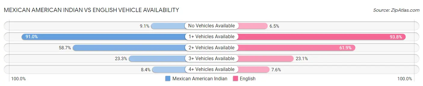 Mexican American Indian vs English Vehicle Availability