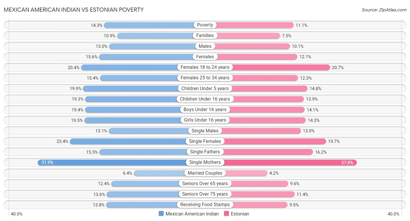 Mexican American Indian vs Estonian Poverty