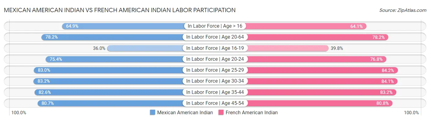 Mexican American Indian vs French American Indian Labor Participation