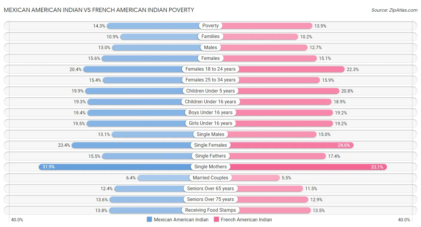 Mexican American Indian vs French American Indian Poverty