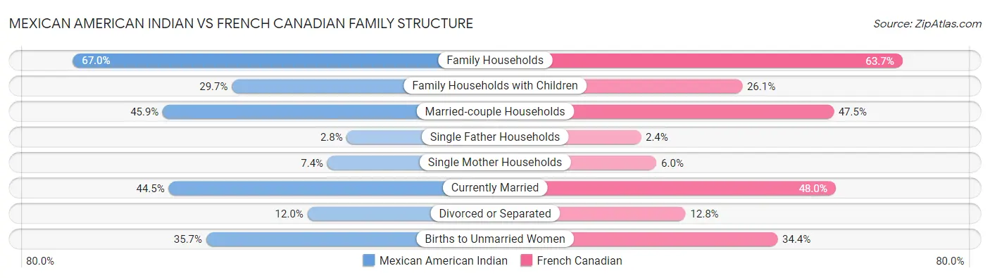 Mexican American Indian vs French Canadian Family Structure