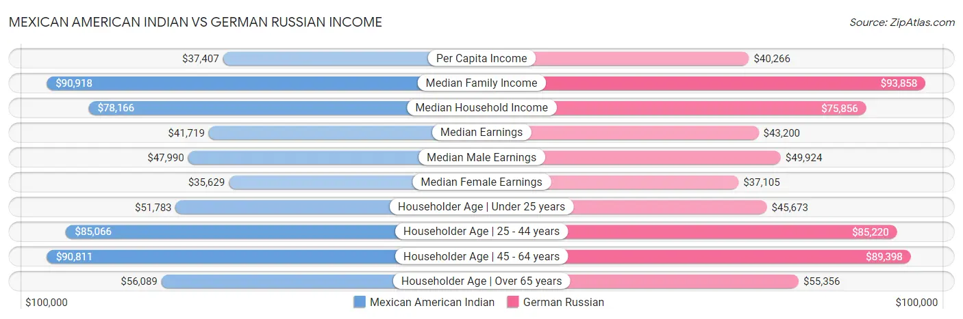 Mexican American Indian vs German Russian Income