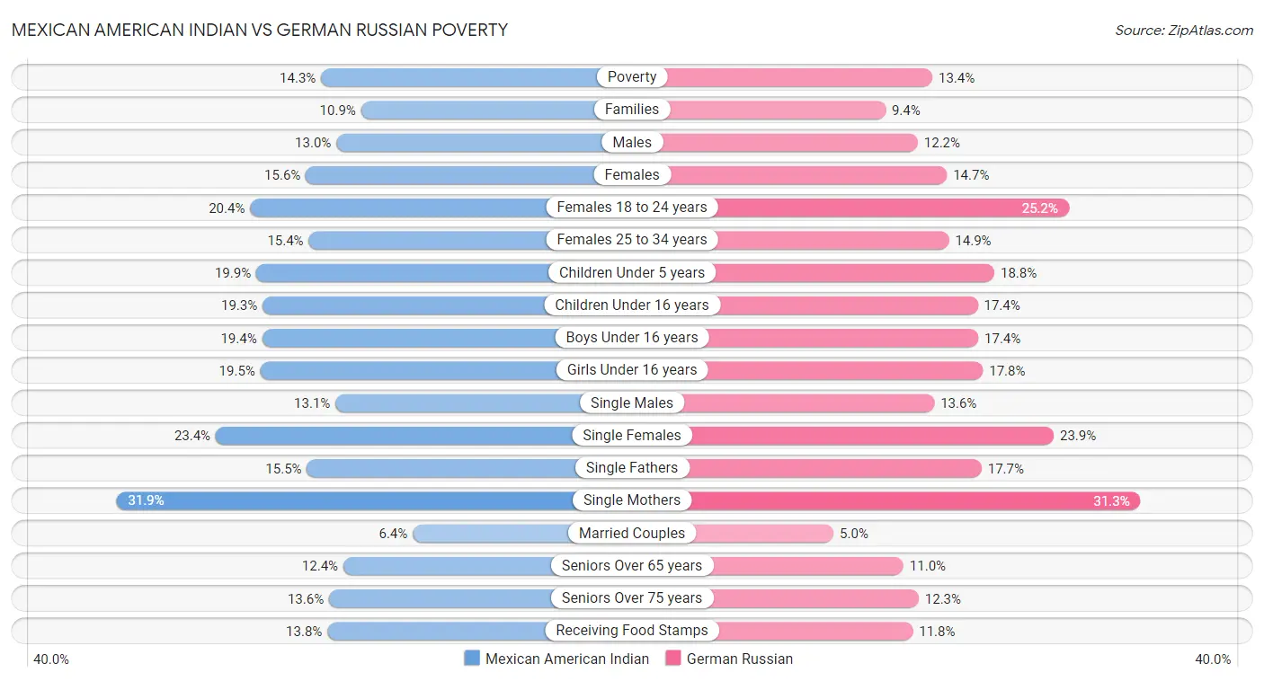 Mexican American Indian vs German Russian Poverty