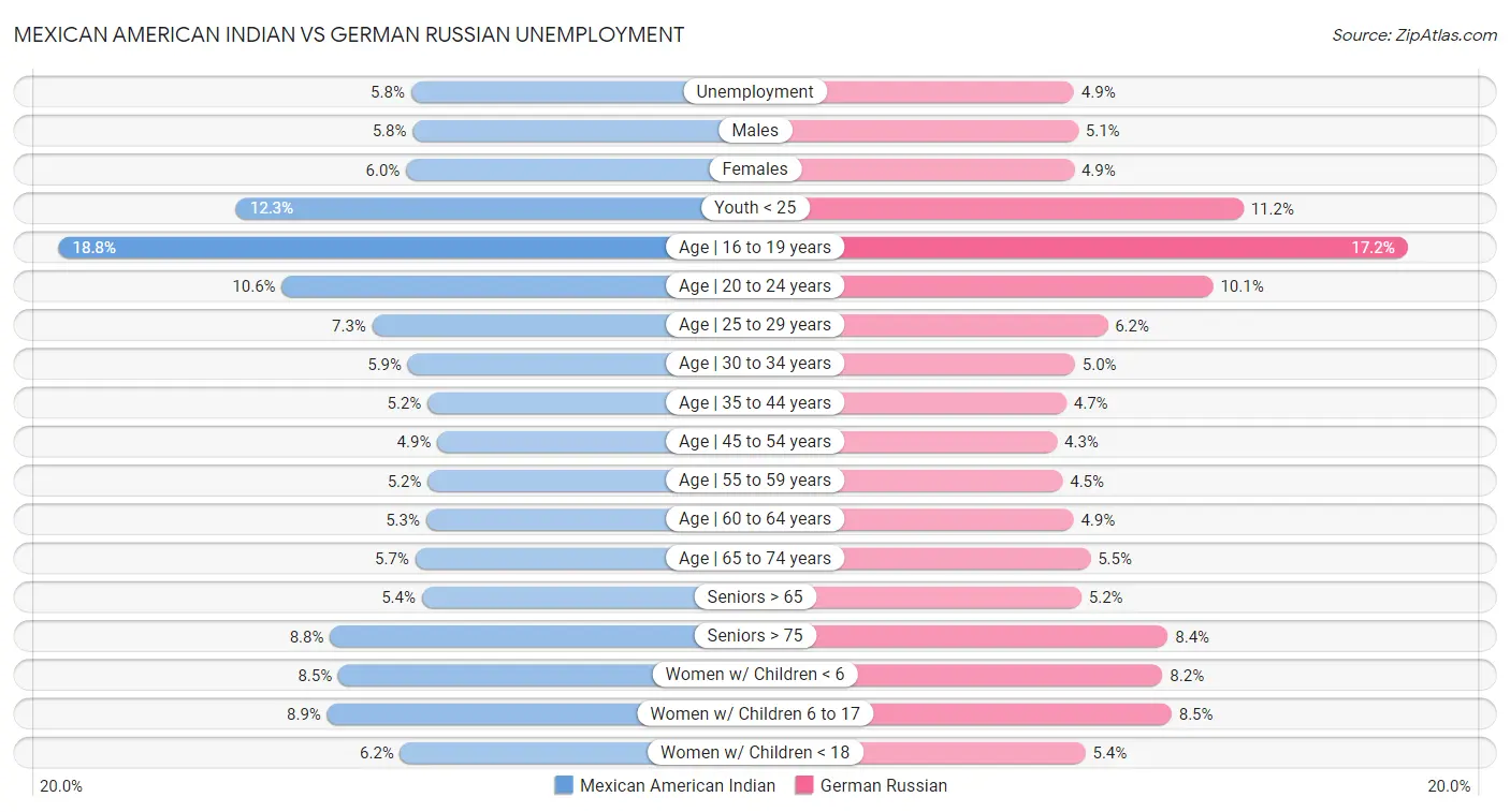 Mexican American Indian vs German Russian Unemployment