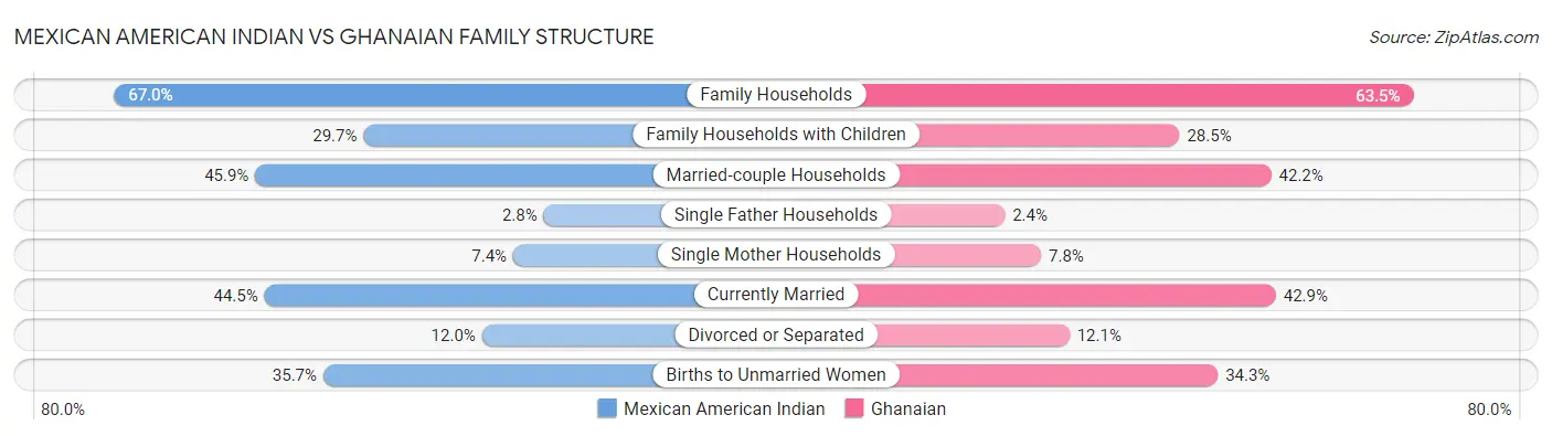 Mexican American Indian vs Ghanaian Family Structure