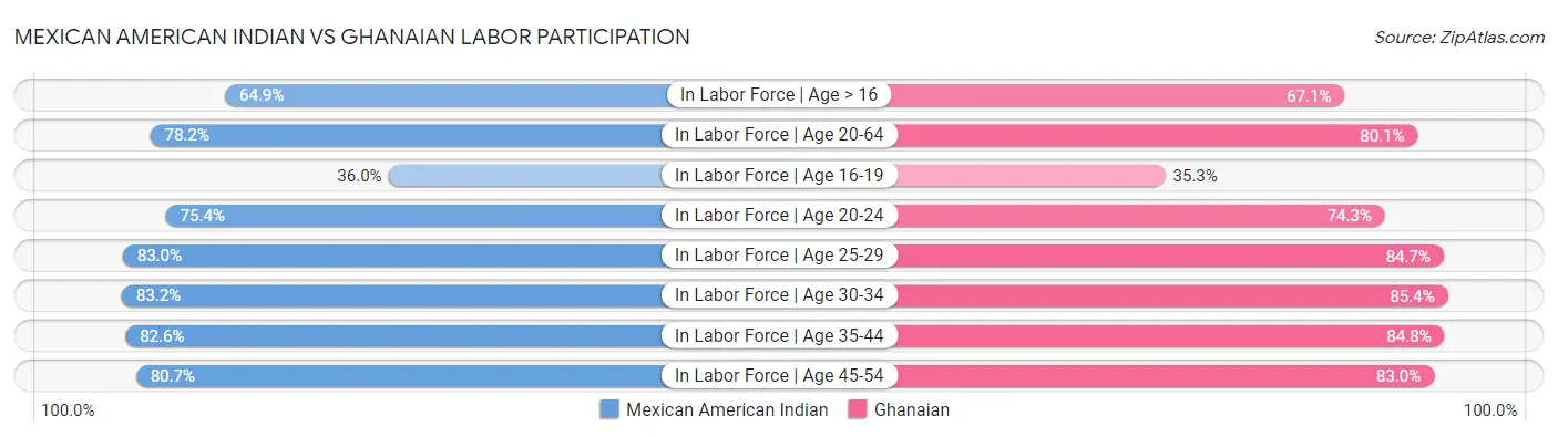 Mexican American Indian vs Ghanaian Labor Participation