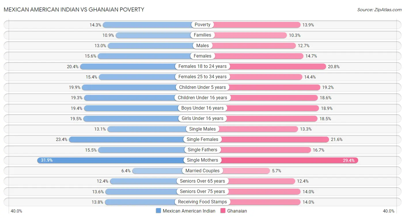 Mexican American Indian vs Ghanaian Poverty