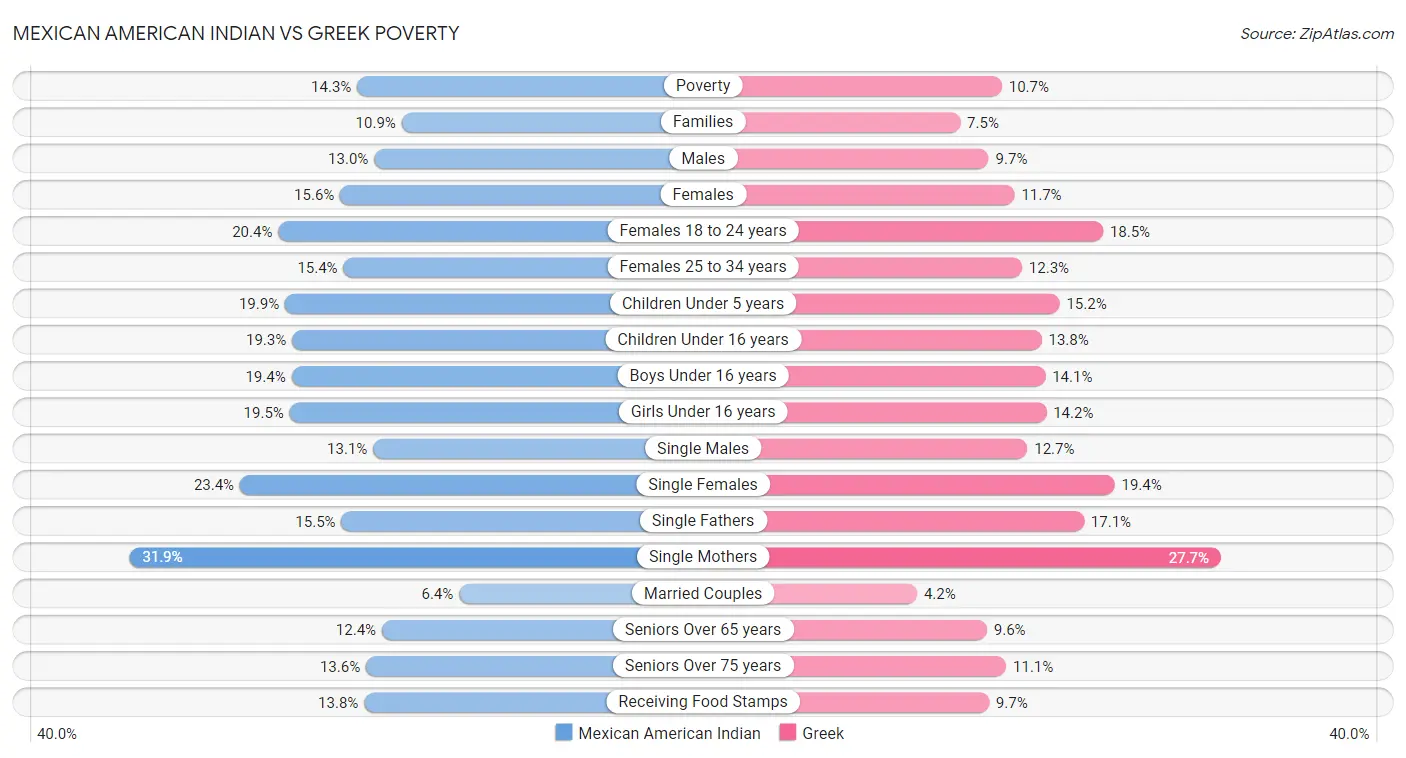 Mexican American Indian vs Greek Poverty