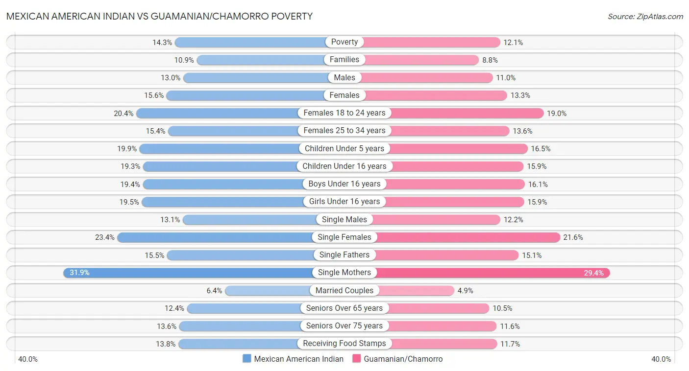 Mexican American Indian vs Guamanian/Chamorro Poverty