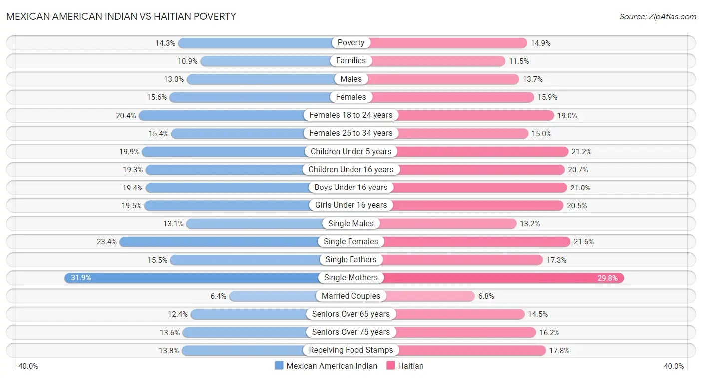 Mexican American Indian vs Haitian Poverty