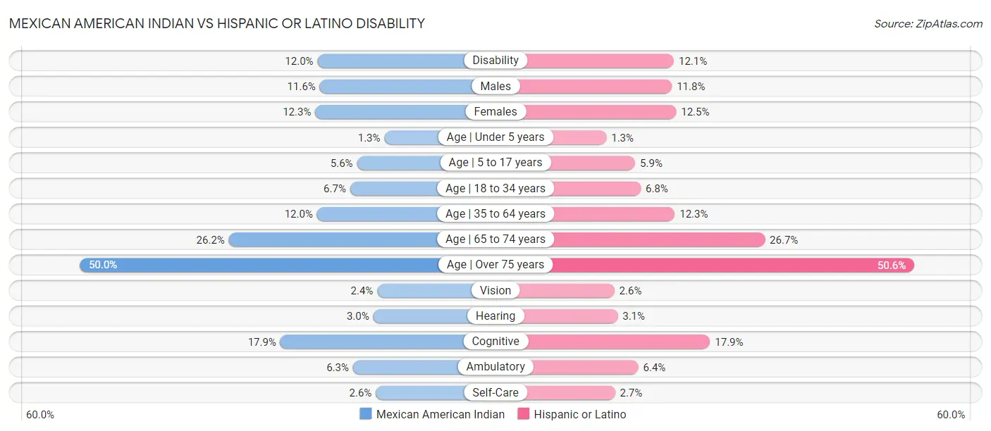 Mexican American Indian vs Hispanic or Latino Disability