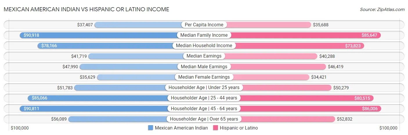 Mexican American Indian vs Hispanic or Latino Income