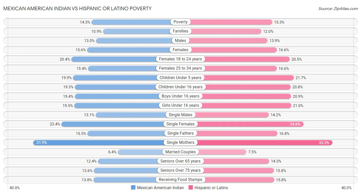 Mexican American Indian vs Hispanic or Latino Poverty