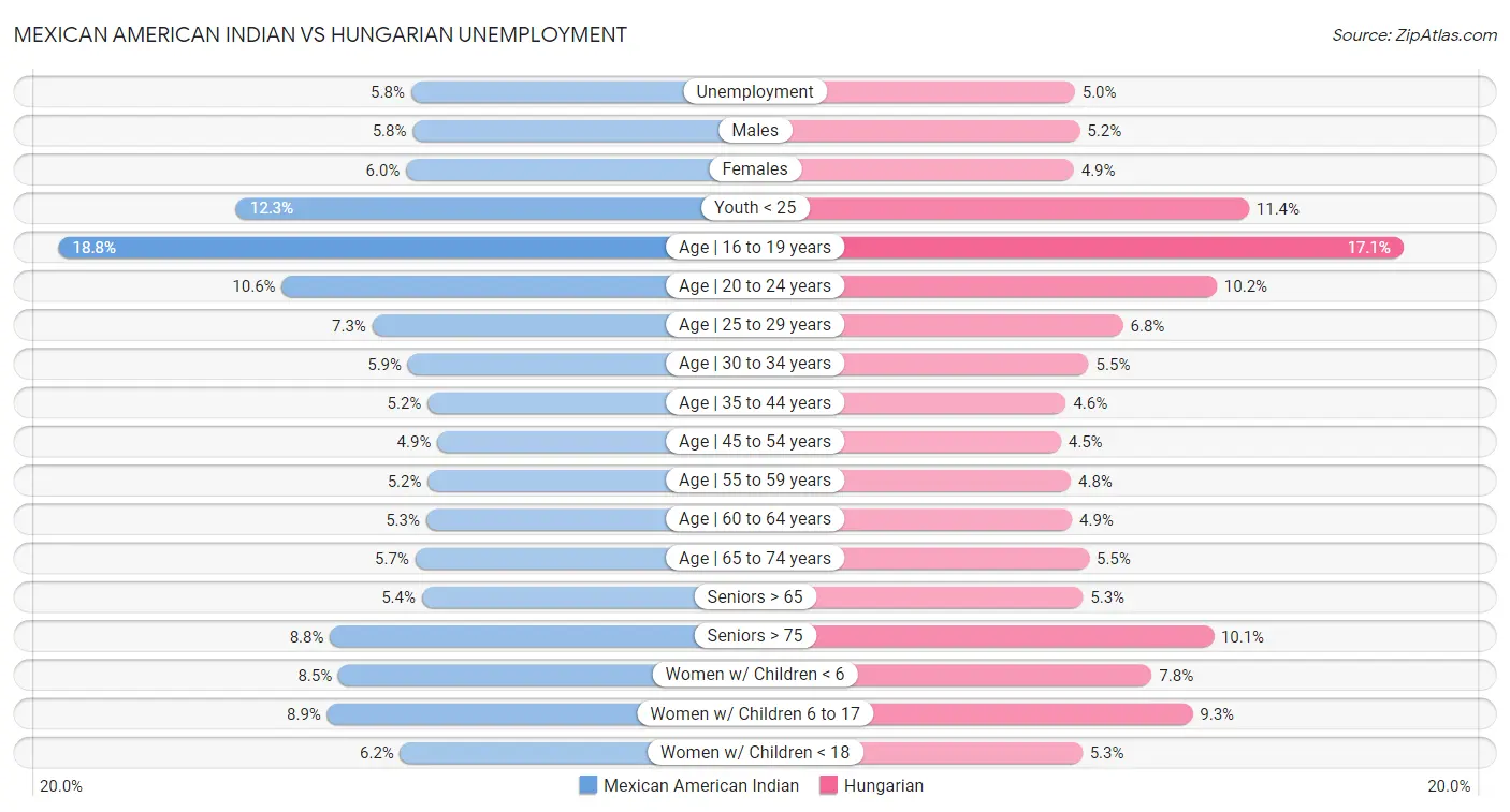 Mexican American Indian vs Hungarian Unemployment