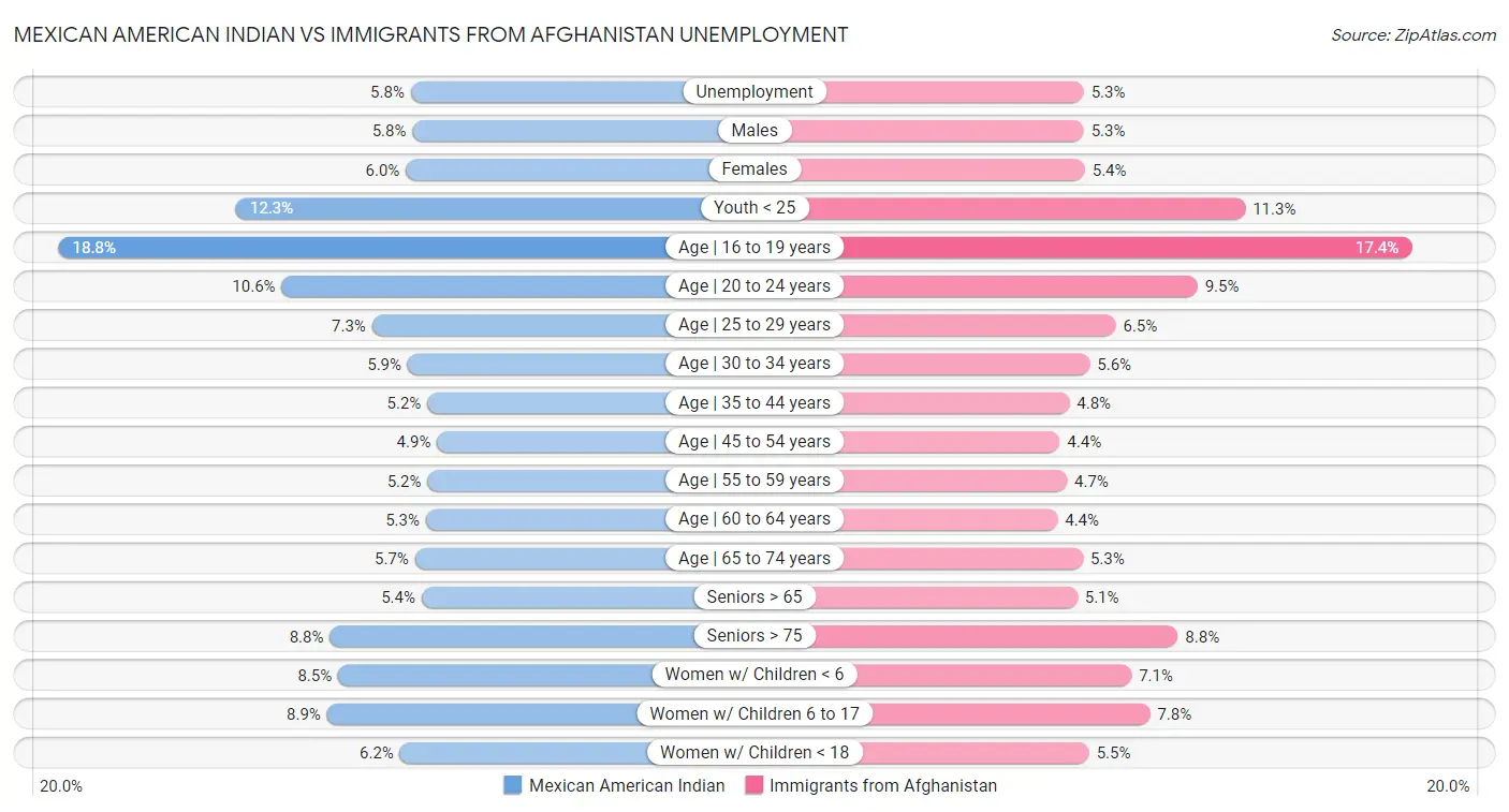 Mexican American Indian vs Immigrants from Afghanistan Unemployment