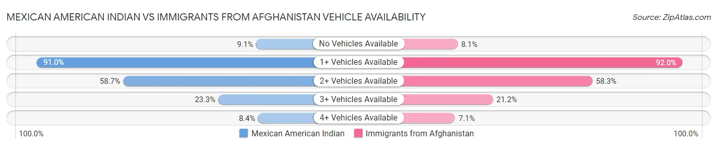 Mexican American Indian vs Immigrants from Afghanistan Vehicle Availability