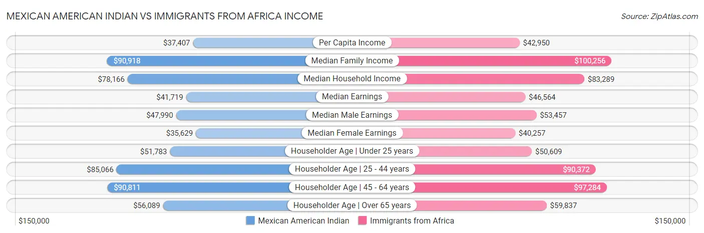 Mexican American Indian vs Immigrants from Africa Income
