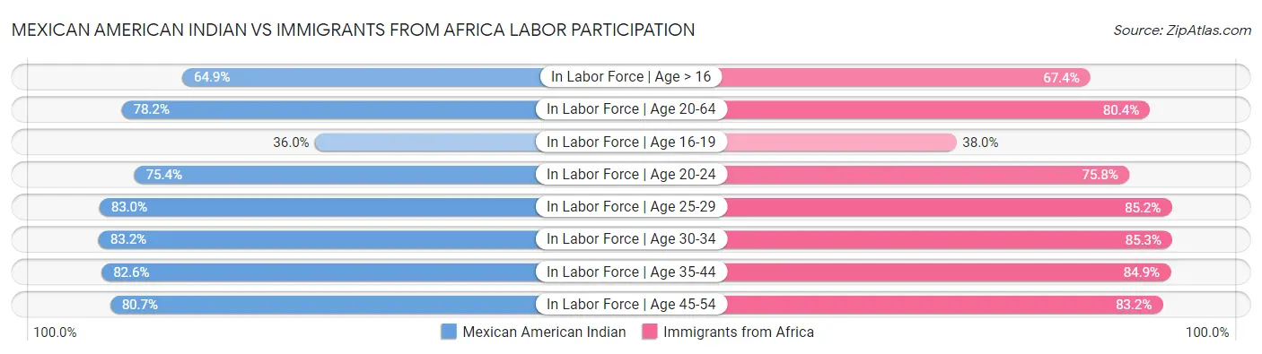 Mexican American Indian vs Immigrants from Africa Labor Participation