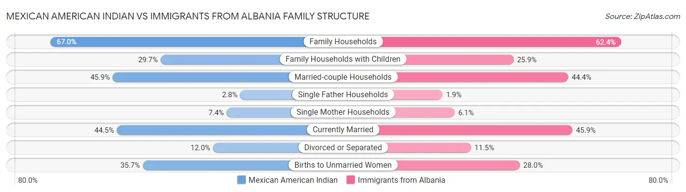 Mexican American Indian vs Immigrants from Albania Family Structure