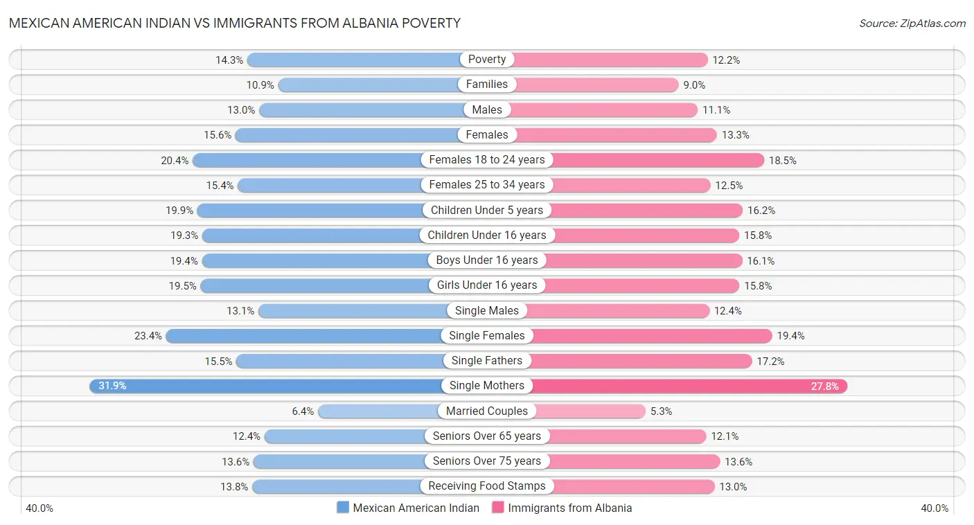 Mexican American Indian vs Immigrants from Albania Poverty