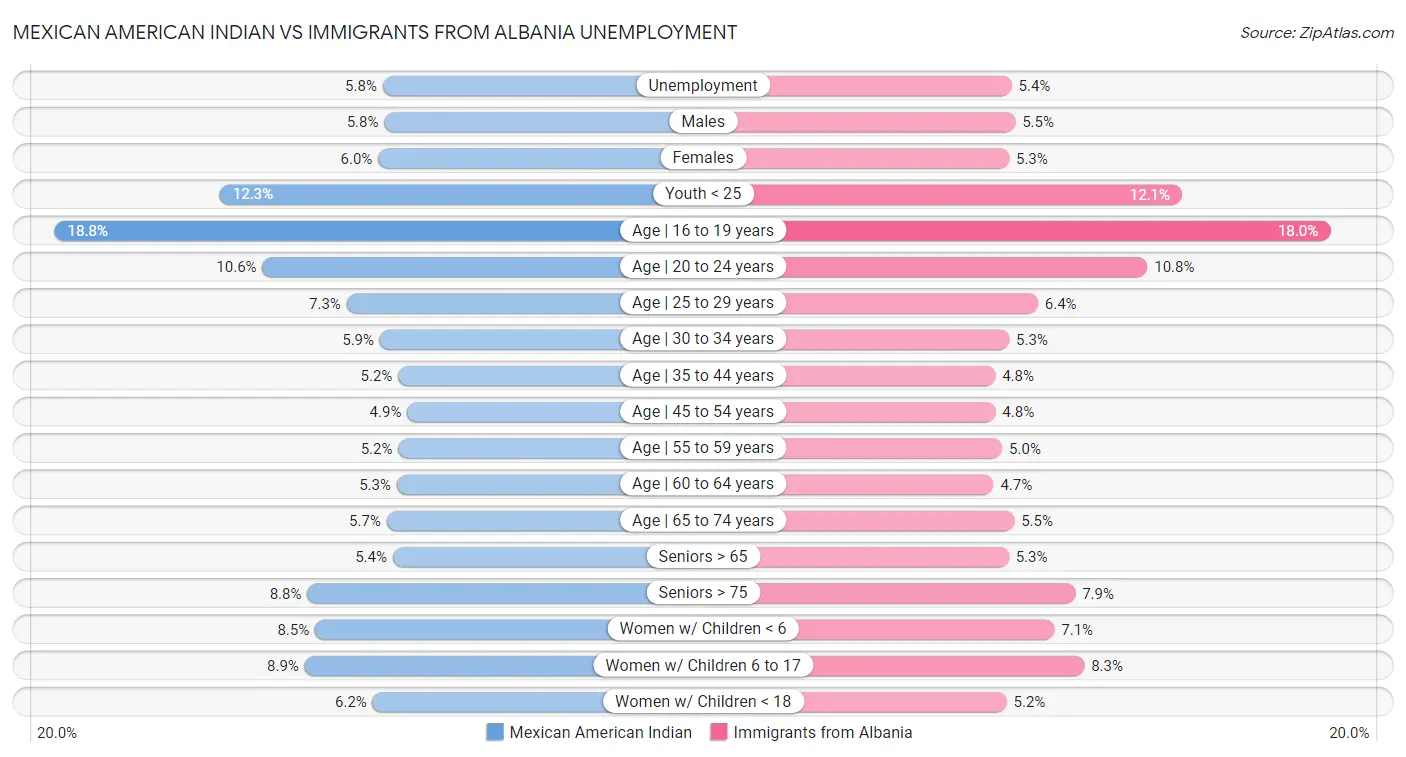 Mexican American Indian vs Immigrants from Albania Unemployment
