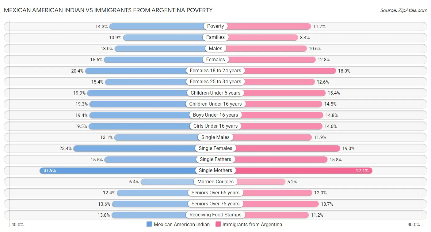 Mexican American Indian vs Immigrants from Argentina Poverty