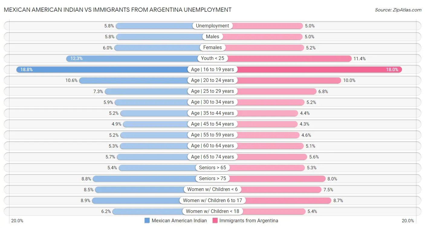 Mexican American Indian vs Immigrants from Argentina Unemployment