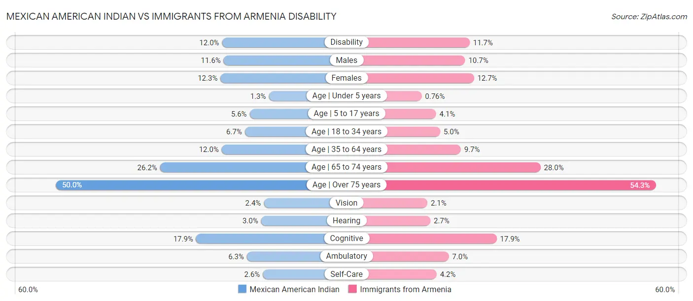 Mexican American Indian vs Immigrants from Armenia Disability