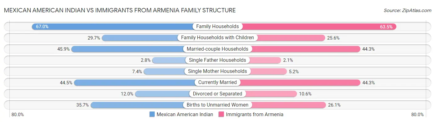Mexican American Indian vs Immigrants from Armenia Family Structure