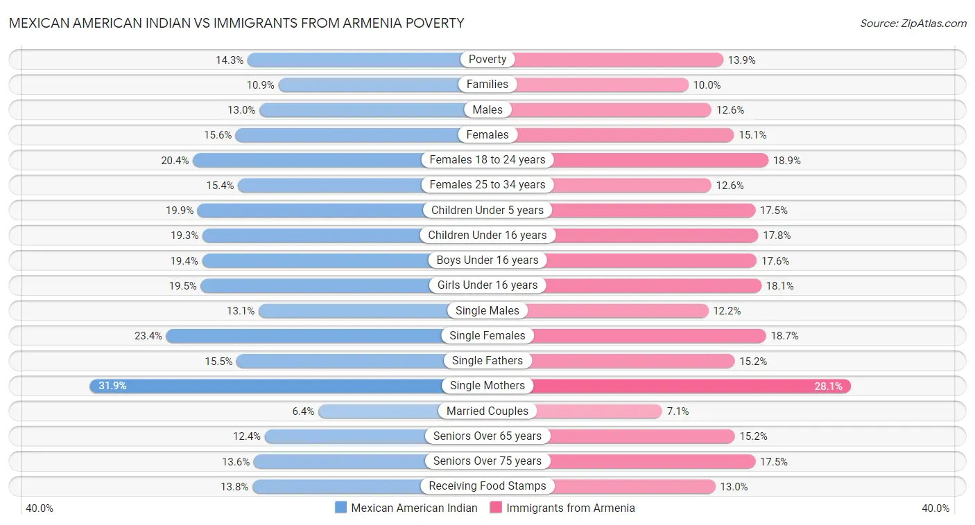 Mexican American Indian vs Immigrants from Armenia Poverty