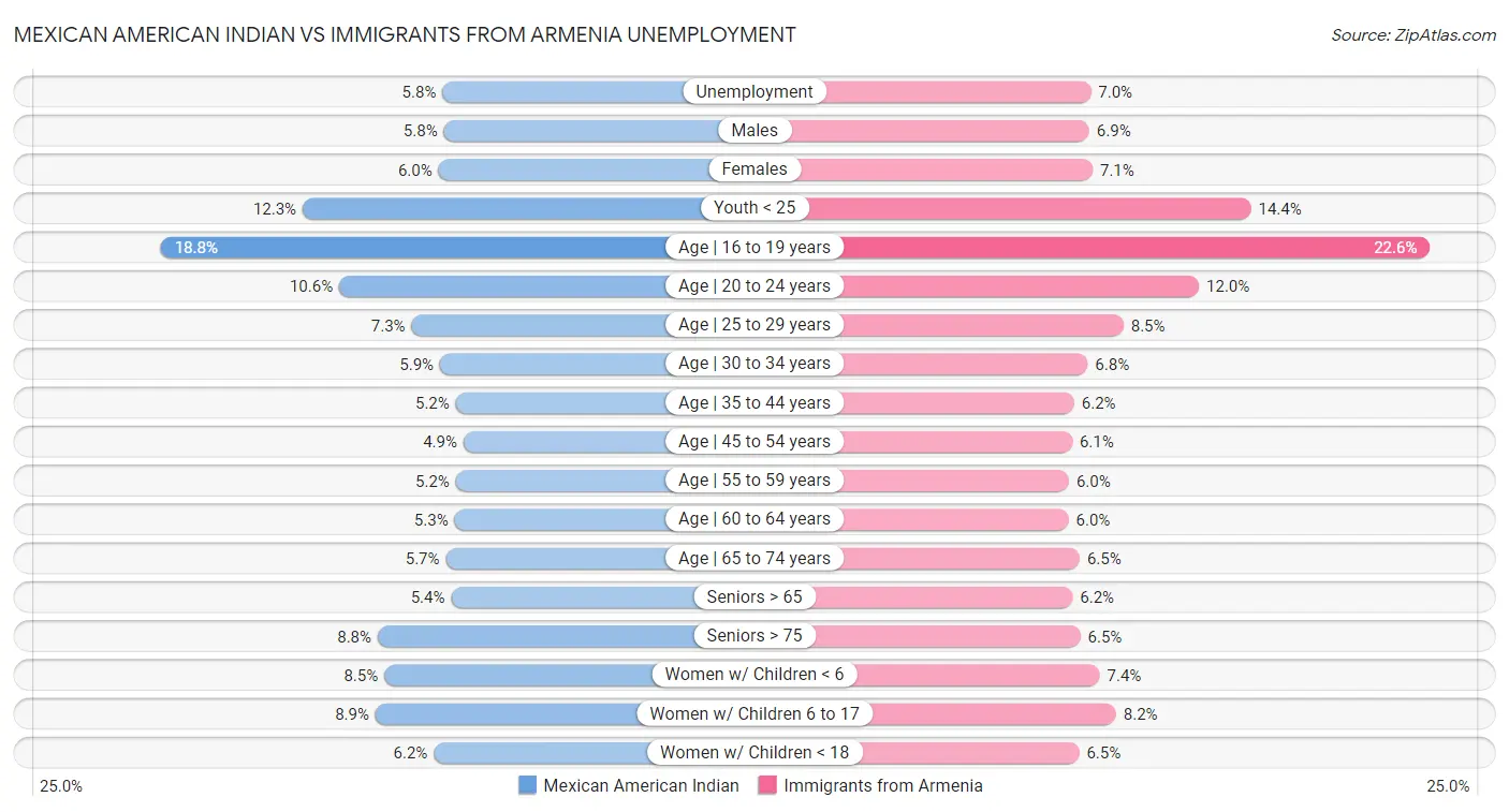 Mexican American Indian vs Immigrants from Armenia Unemployment