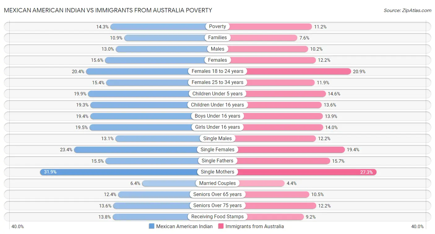 Mexican American Indian vs Immigrants from Australia Poverty