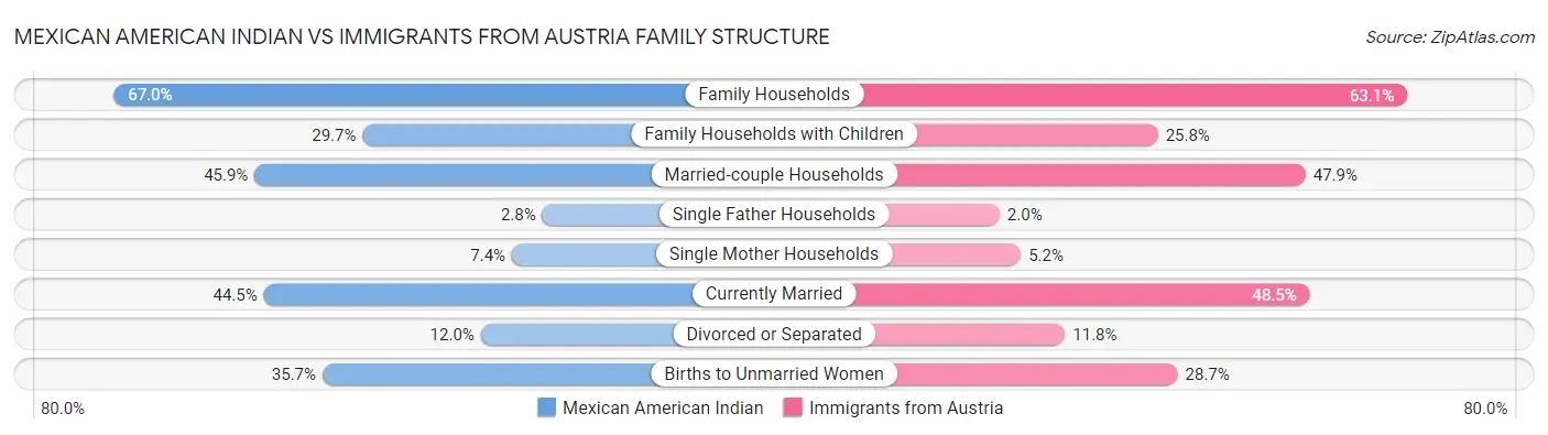 Mexican American Indian vs Immigrants from Austria Family Structure