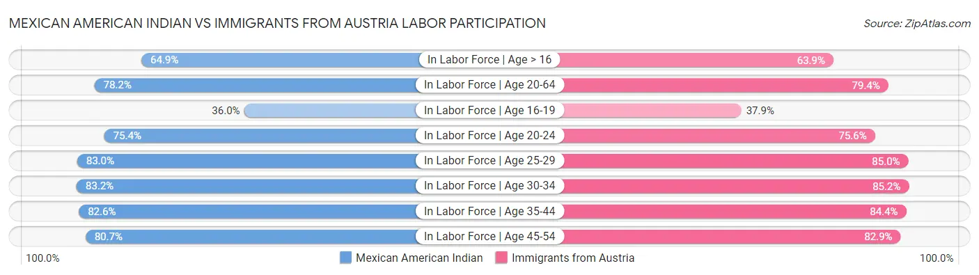 Mexican American Indian vs Immigrants from Austria Labor Participation