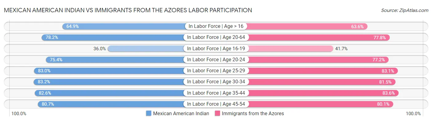 Mexican American Indian vs Immigrants from the Azores Labor Participation