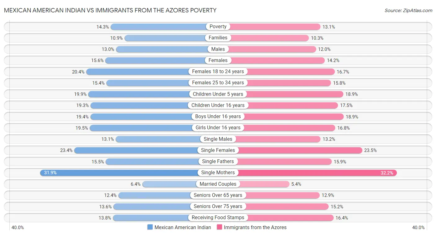 Mexican American Indian vs Immigrants from the Azores Poverty