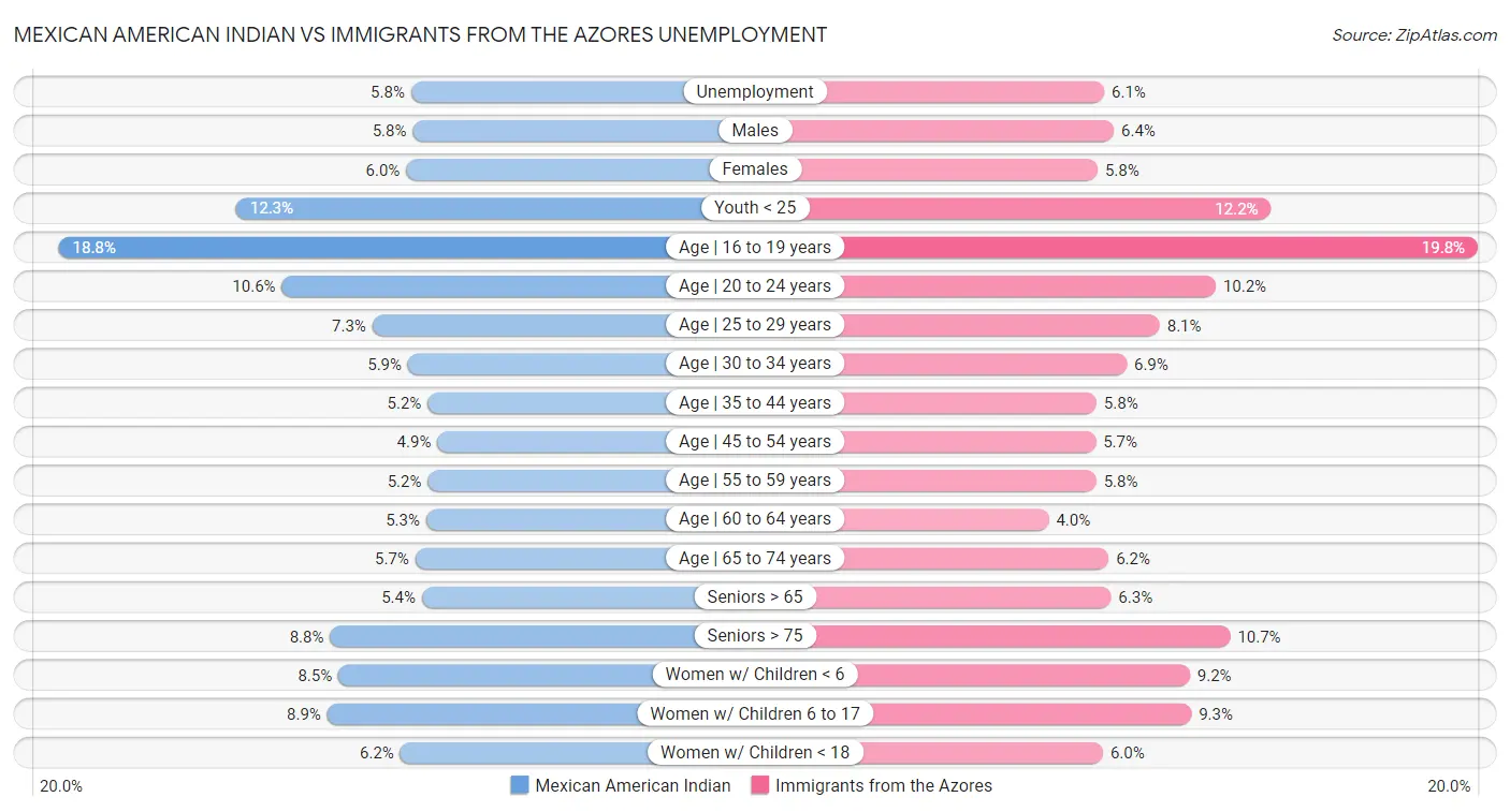 Mexican American Indian vs Immigrants from the Azores Unemployment
