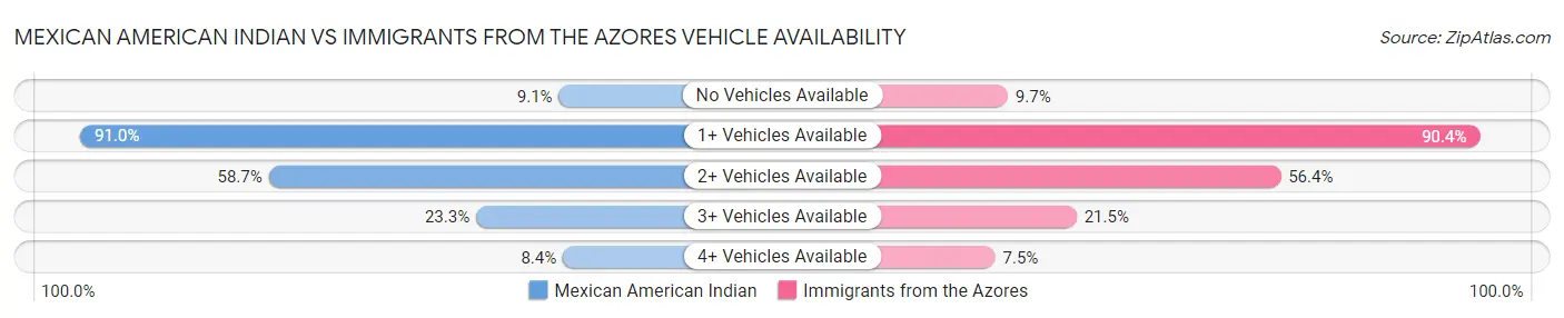 Mexican American Indian vs Immigrants from the Azores Vehicle Availability