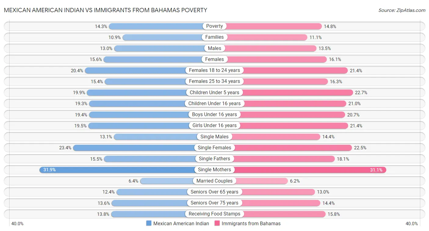 Mexican American Indian vs Immigrants from Bahamas Poverty