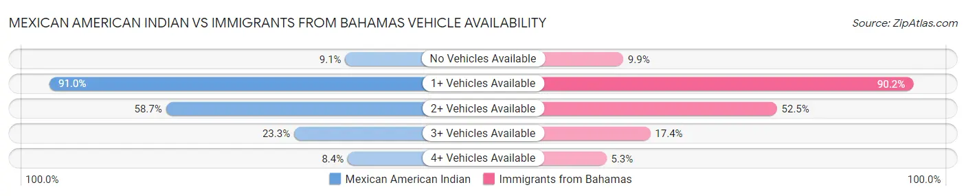 Mexican American Indian vs Immigrants from Bahamas Vehicle Availability