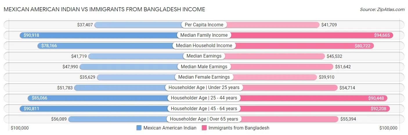 Mexican American Indian vs Immigrants from Bangladesh Income