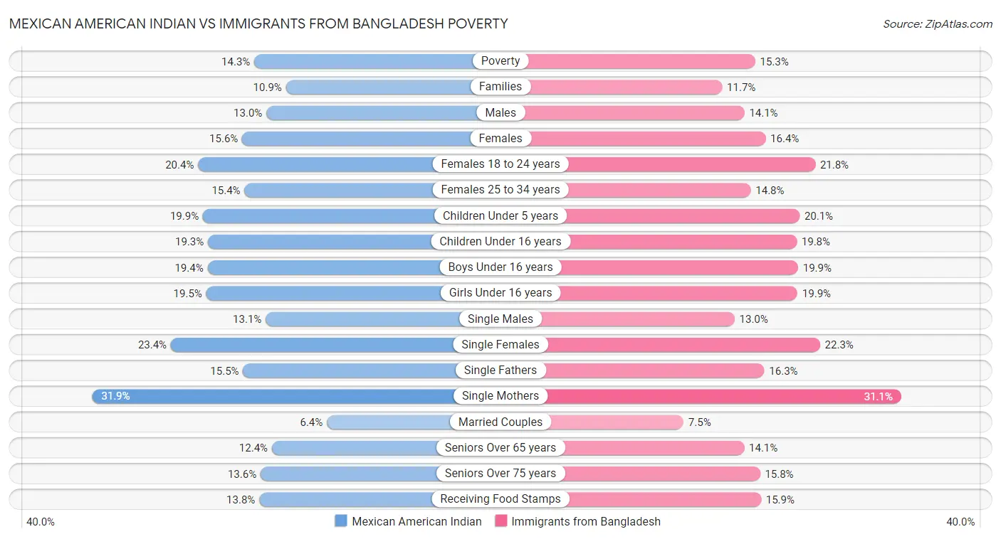 Mexican American Indian vs Immigrants from Bangladesh Poverty
