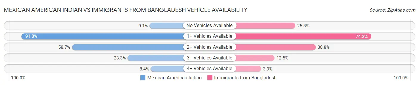 Mexican American Indian vs Immigrants from Bangladesh Vehicle Availability