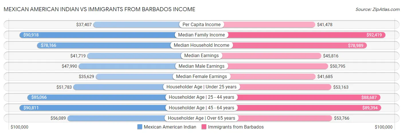 Mexican American Indian vs Immigrants from Barbados Income