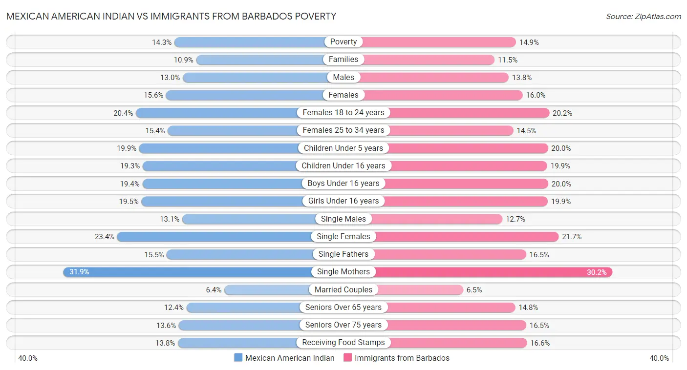 Mexican American Indian vs Immigrants from Barbados Poverty