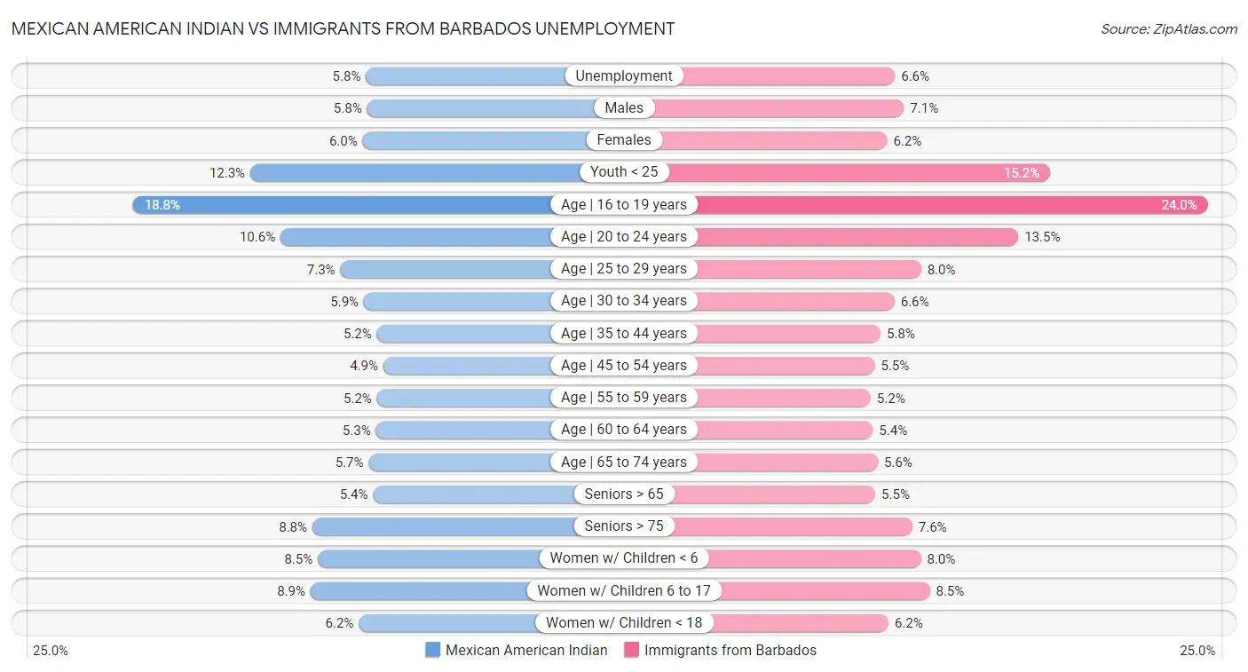 Mexican American Indian vs Immigrants from Barbados Unemployment